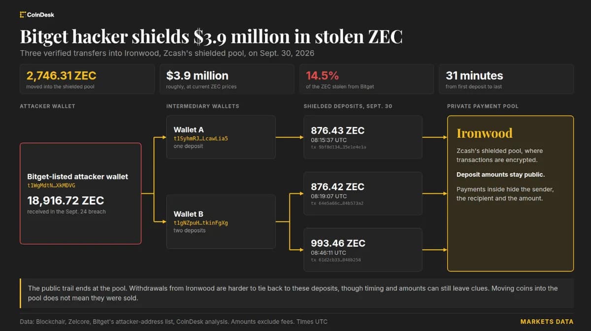 Bitgetのハッカー、400万ドルをZcashのプライベートプールに移動